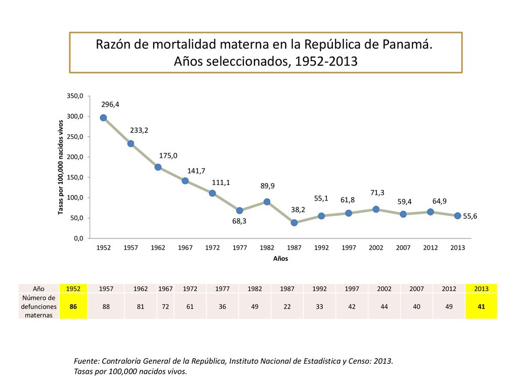Razón de mortalidad materna en la República de Panamá.