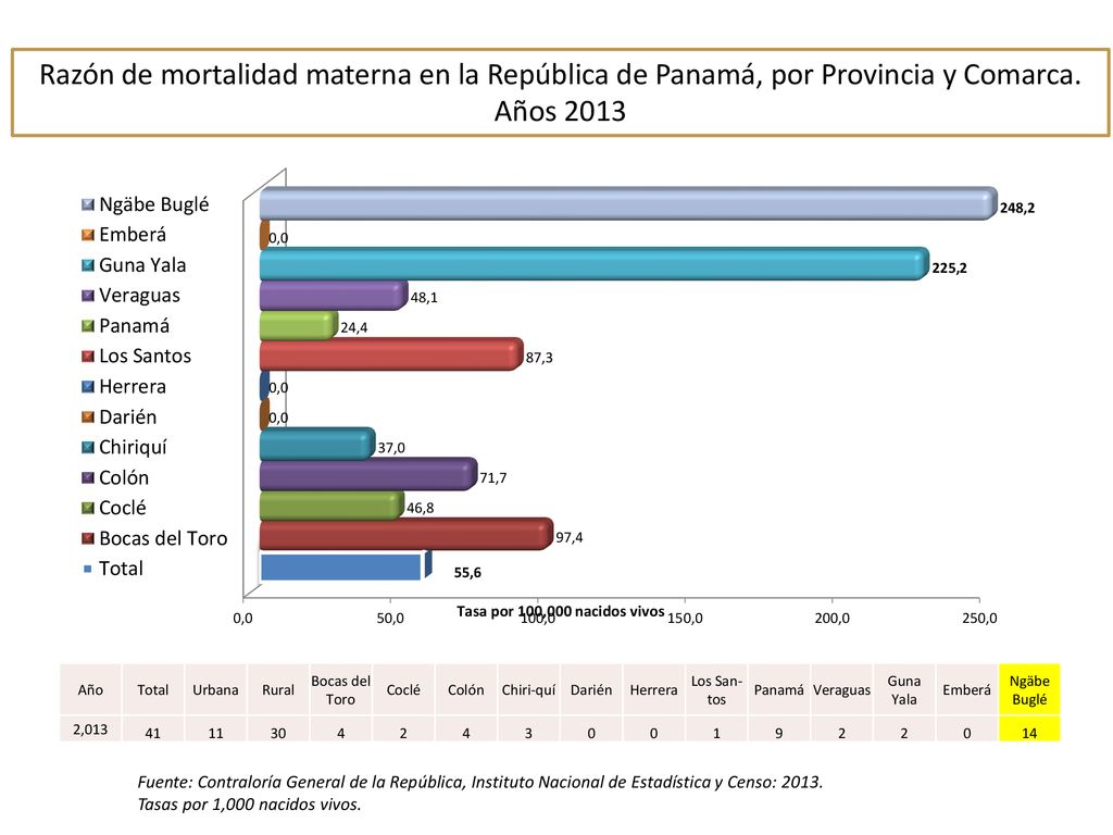 Razón de mortalidad materna en la República de Panamá, por Provincia y Comarca. Años 2013