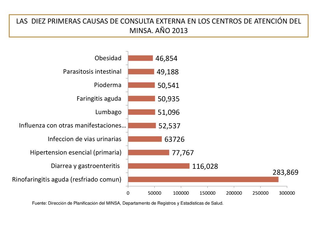 LAS DIEZ PRIMERAS CAUSAS DE CONSULTA EXTERNA EN LOS CENTROS DE ATENCIÓN DEL MINSA. AÑO 2013