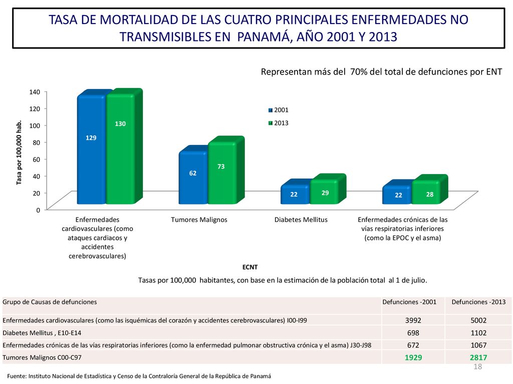 TASA DE MORTALIDAD DE LAS CUATRO PRINCIPALES ENFERMEDADES NO TRANSMISIBLES EN PANAMÁ, AÑO 2001 Y 2013