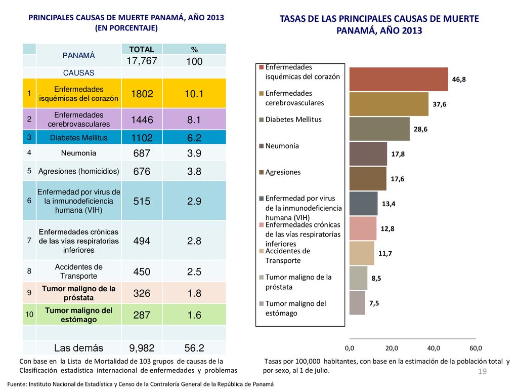 TASAS DE LAS PRINCIPALES CAUSAS DE MUERTE PANAMÁ, AÑO 2013