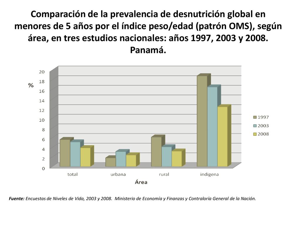 Comparación de la prevalencia de desnutrición global en menores de 5 años por el índice peso/edad (patrón OMS), según área, en tres estudios nacionales: años 1997, 2003 y Panamá.