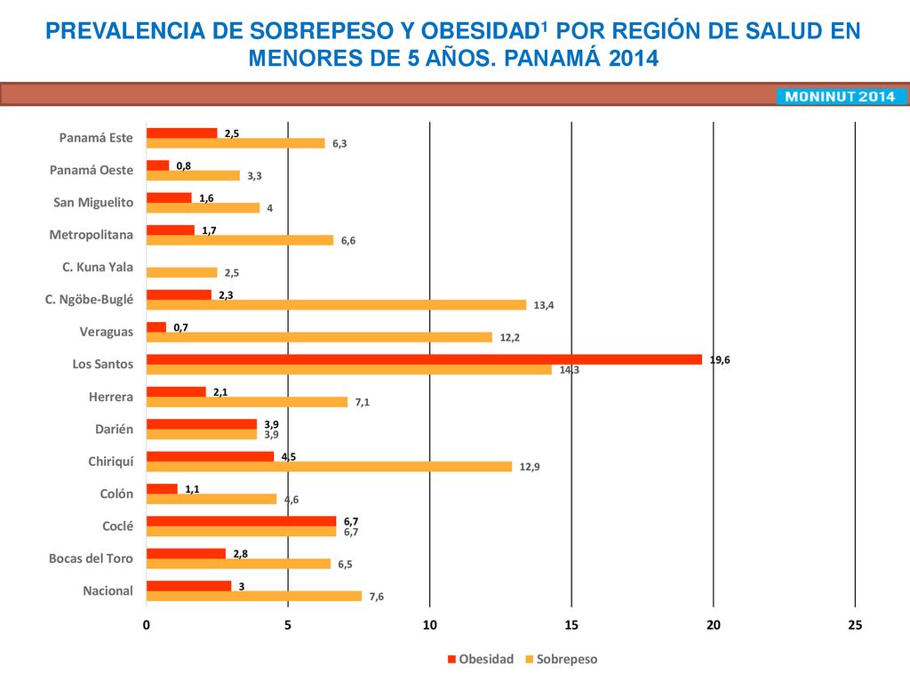 PREVALENCIA DE SOBREPESO Y OBESIDAD1 POR REGIÓN DE SALUD EN MENORES DE 5 AÑOS. PANAMÁ 2014