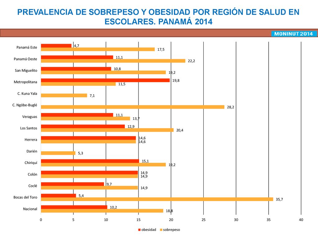 PREVALENCIA DE SOBREPESO Y OBESIDAD POR REGIÓN DE SALUD EN