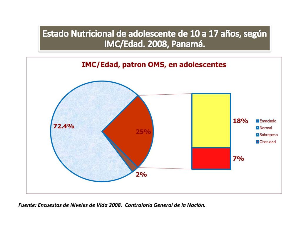 Estado Nutricional de adolescente de 10 a 17 años, según IMC/Edad