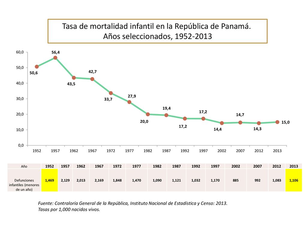 Tasa de mortalidad infantil en la República de Panamá.