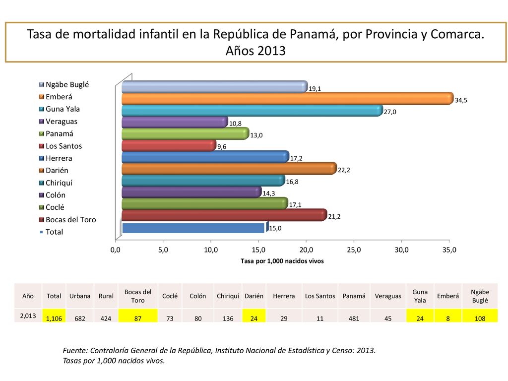 Tasa de mortalidad infantil en la República de Panamá, por Provincia y Comarca. Años 2013