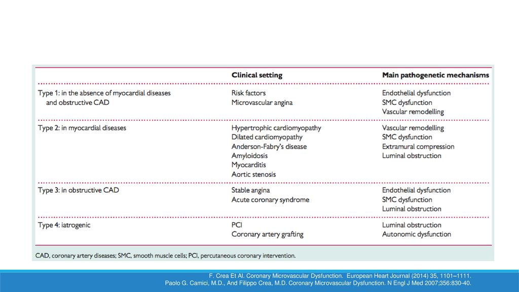 F. Crea Et Al. Coronary Microvascular Dysfunction
