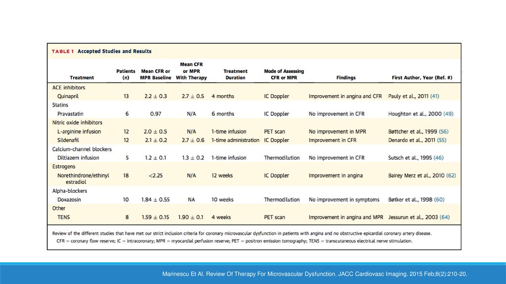 Marinescu Et Al. Review Of Therapy For Microvascular Dysfunction