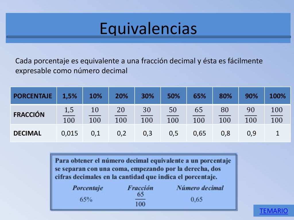 Equivalencias Cada porcentaje es equivalente a una fracción decimal y ésta es fácilmente expresable como número decimal.
