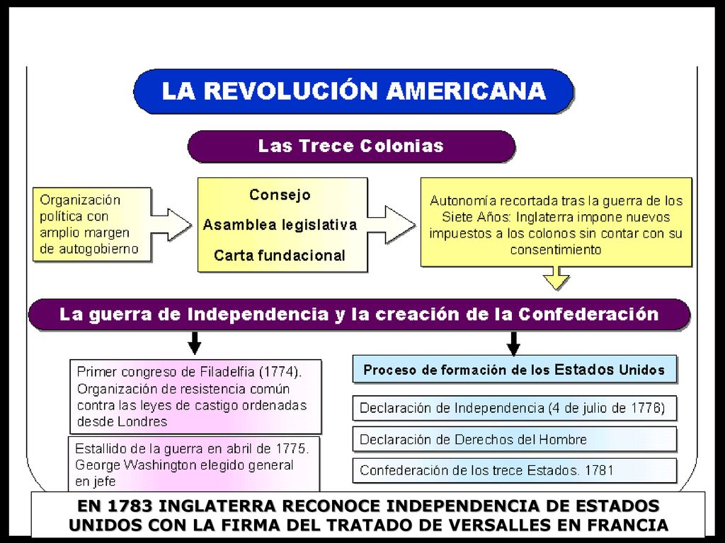EN 1783 INGLATERRA RECONOCE INDEPENDENCIA DE ESTADOS UNIDOS CON LA FIRMA DEL TRATADO DE VERSALLES EN FRANCIA