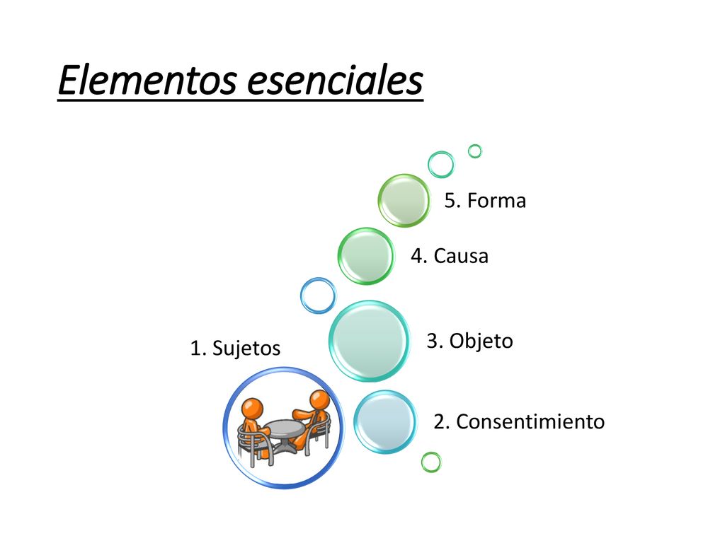 Elementos esenciales 5. Forma 4. Causa 3. Objeto 1. Sujetos