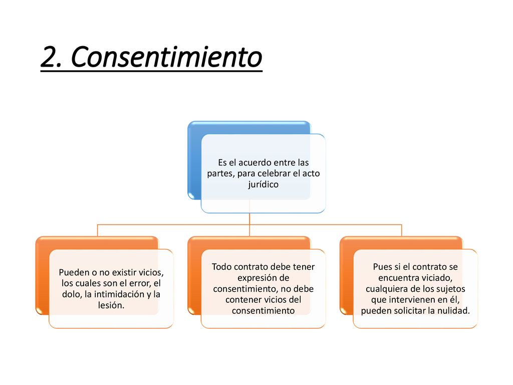 Es el acuerdo entre las partes, para celebrar el acto jurídico