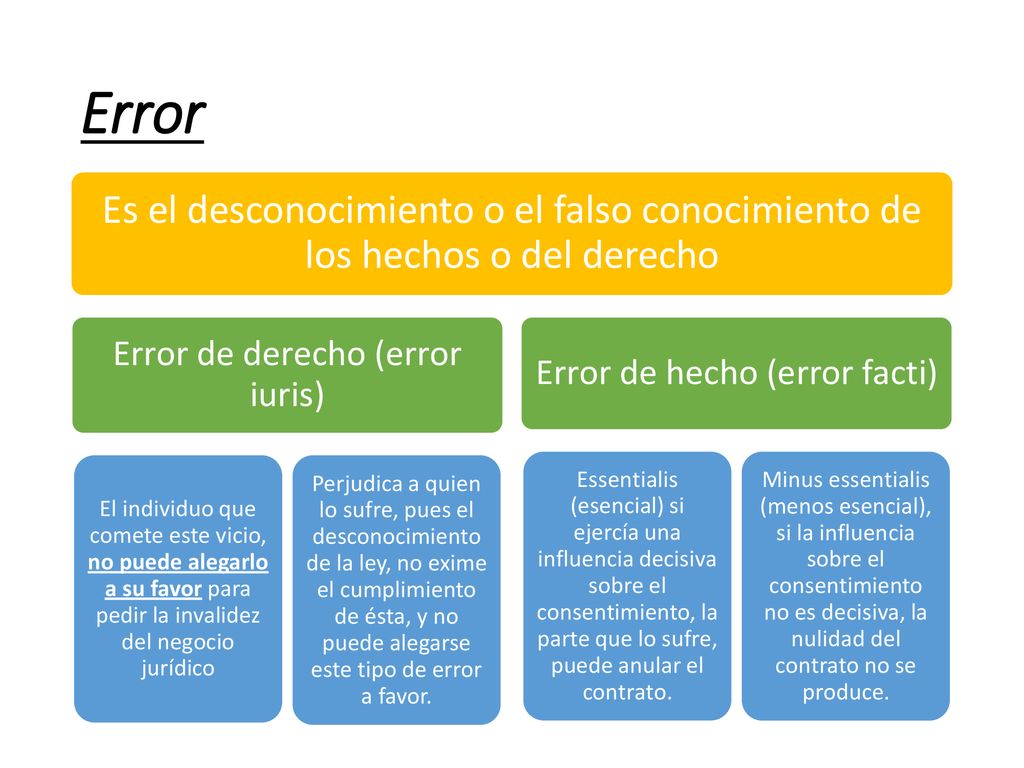 Error Es el desconocimiento o el falso conocimiento de los hechos o del derecho. Error de derecho (error iuris)