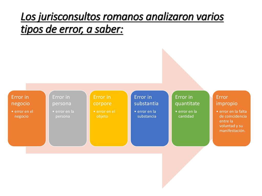 Los jurisconsultos romanos analizaron varios tipos de error, a saber: