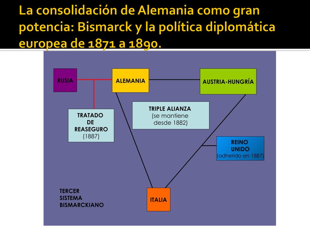 La consolidación de Alemania como gran potencia: Bismarck y la política diplomática europea de 1871 a 1890.
