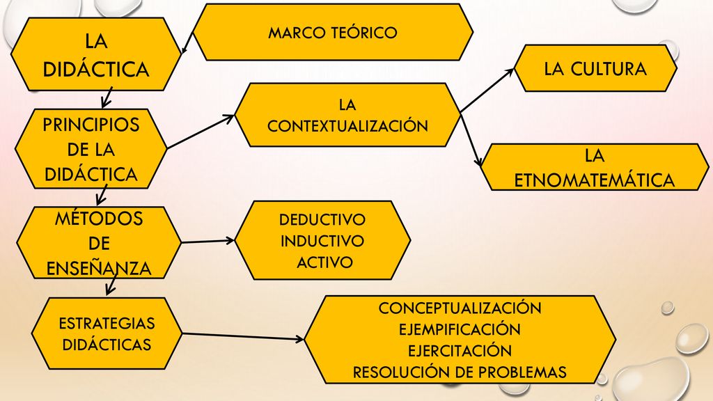 LA DIDÁCTICA LA CULTURA PRINCIPIOS DE LA DIDÁCTICA LA ETNOMATEMÁTICA