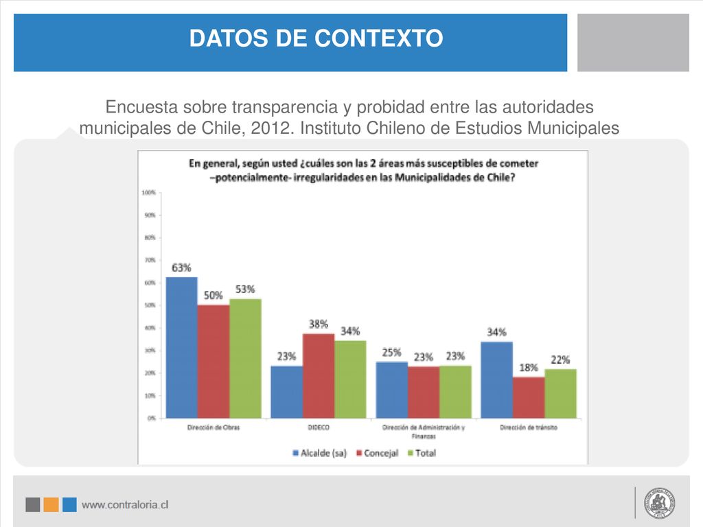 DATOS DE CONTEXTO Encuesta sobre transparencia y probidad entre las autoridades municipales de Chile, 2012.