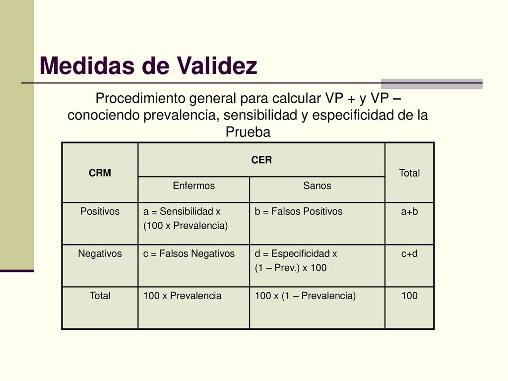 Medidas de Validez Procedimiento general para calcular VP + y VP – conociendo prevalencia, sensibilidad y especificidad de la Prueba.