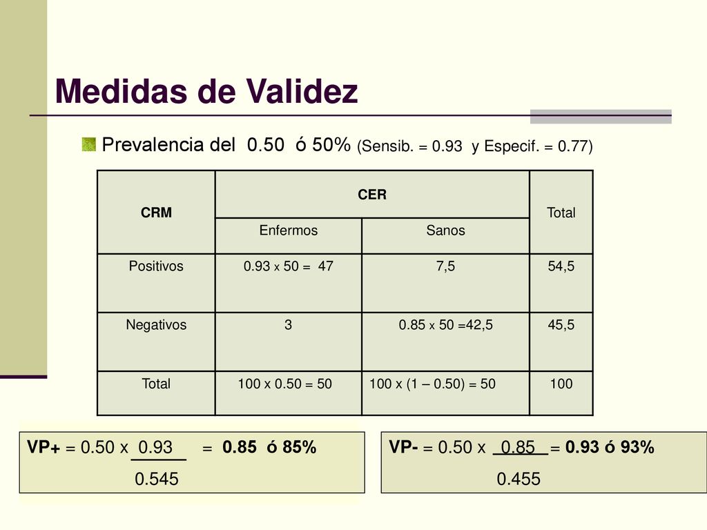 Medidas de Validez Prevalencia del 0.50 ó 50% (Sensib. = 0.93 y Especif. = 0.77) CRM. CER. Total.