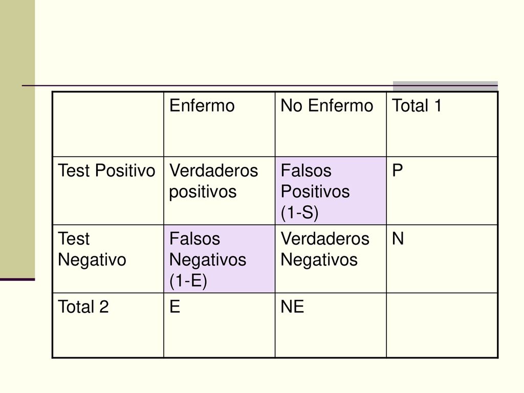 Enfermo No Enfermo. Total 1. Test Positivo. Verdaderos positivos. Falsos Positivos (1-S) P. Test Negativo.