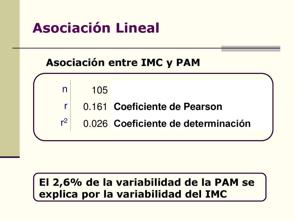 Asociación Lineal Asociación entre IMC y PAM n 105 r 0.161
