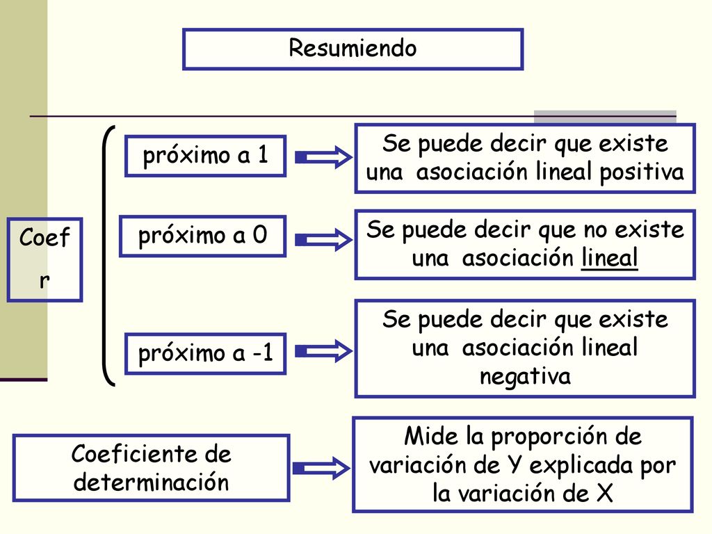 Se puede decir que existe una asociación lineal positiva próximo a 1