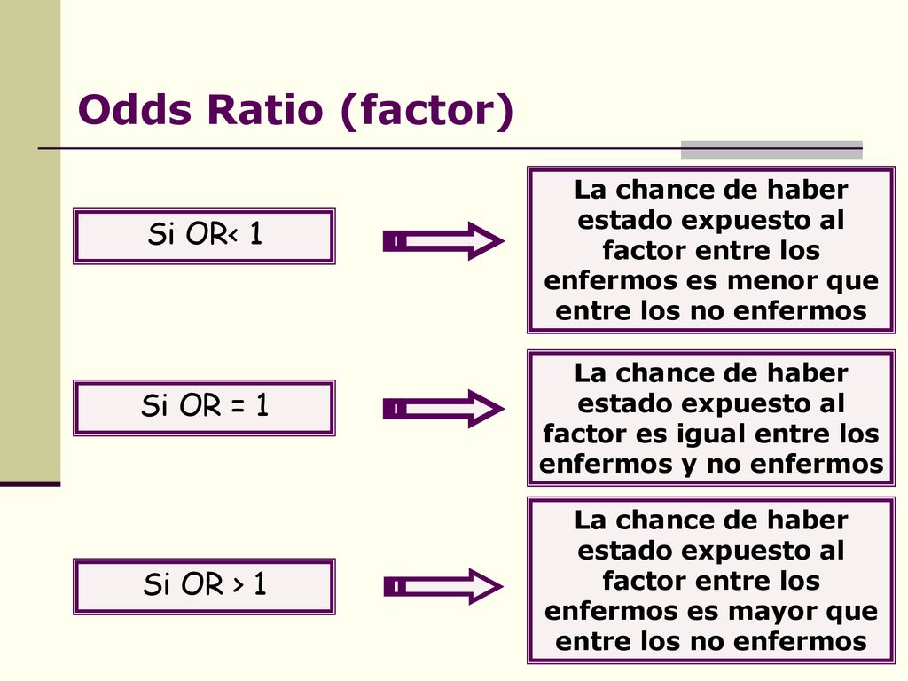 Odds Ratio (factor) Si OR< 1 Si OR = 1 Si OR > 1