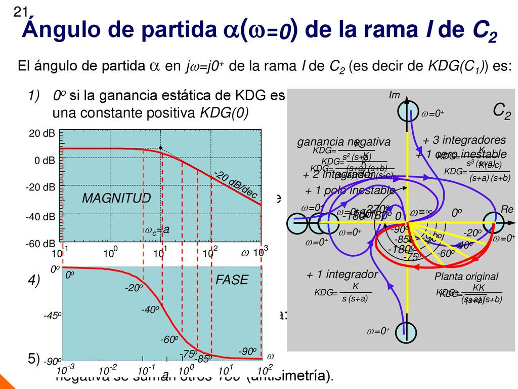 Ángulo de partida (=0) de la rama I de C2