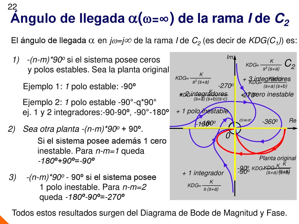 Ángulo de llegada (=∞) de la rama I de C2