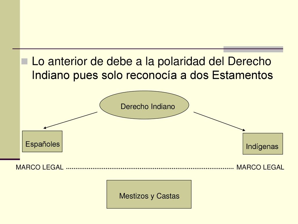 Lo anterior de debe a la polaridad del Derecho Indiano pues solo reconocía a dos Estamentos