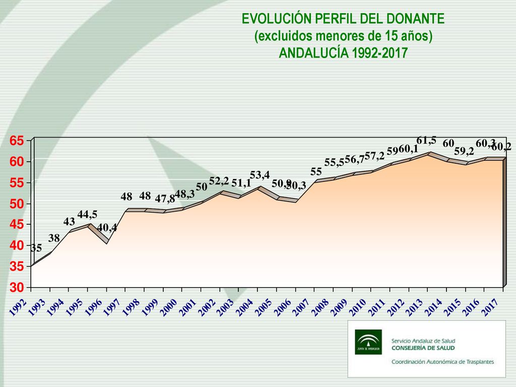 EVOLUCIÓN PERFIL DEL DONANTE (excluidos menores de 15 años)