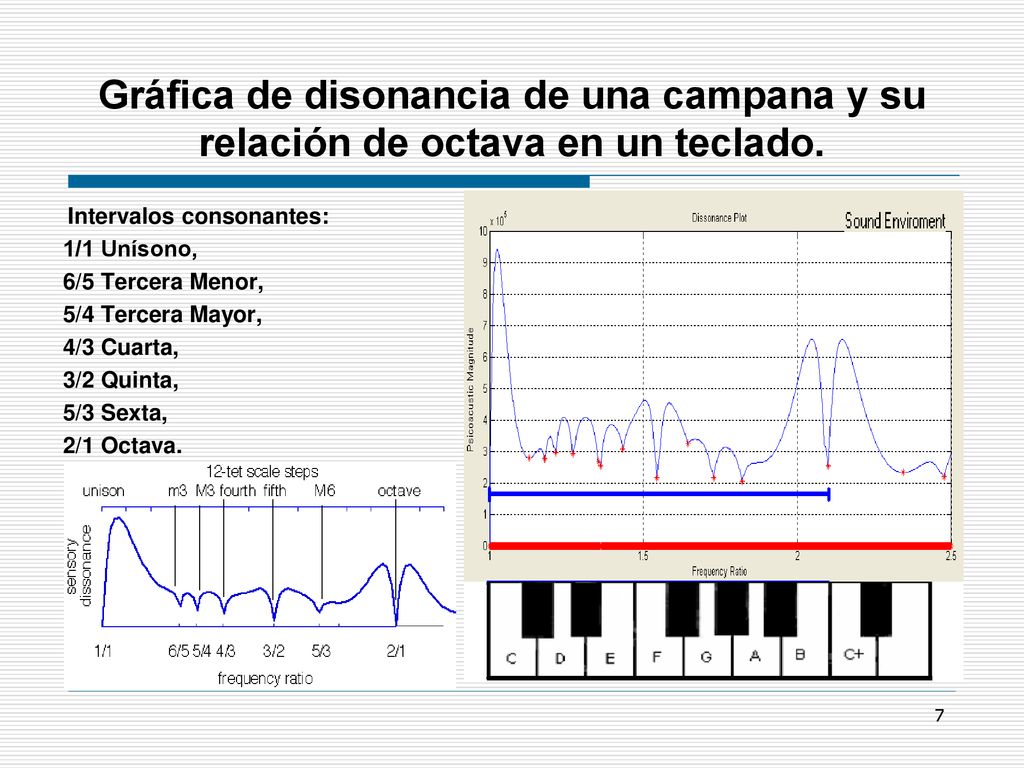 Gráfica de disonancia de una campana y su relación de octava en un teclado.