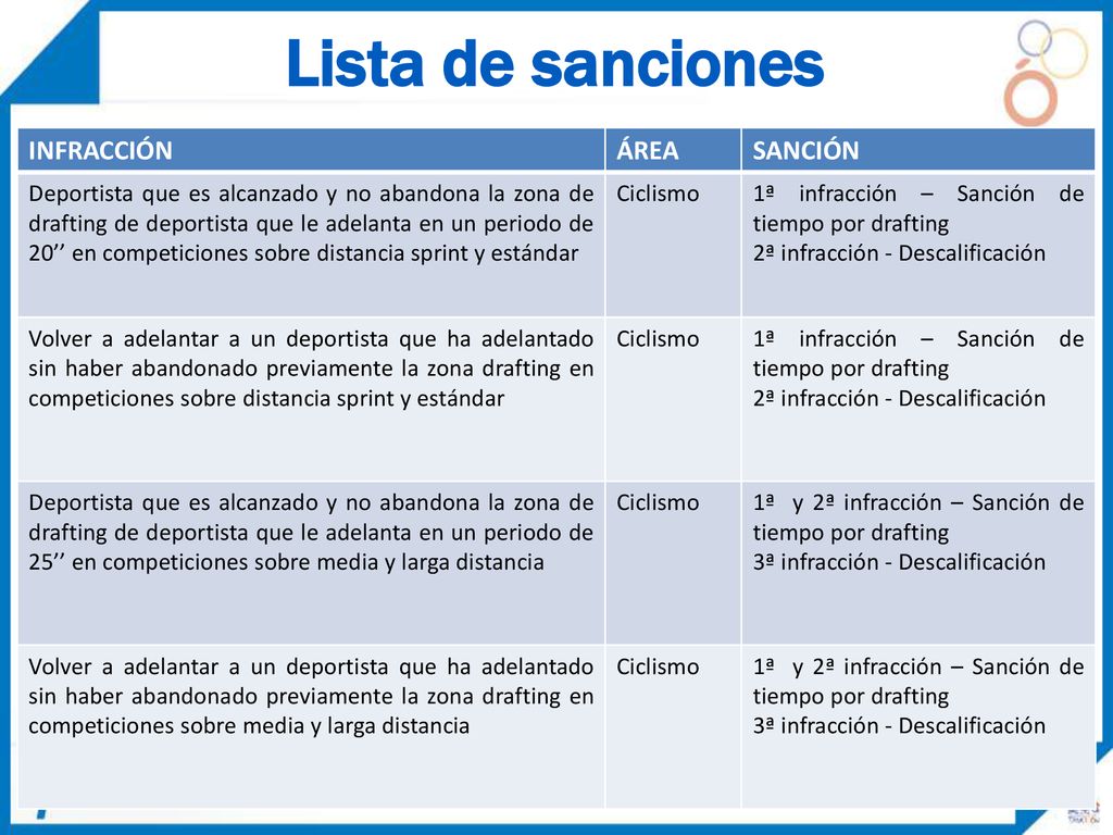 Lista de sanciones INFRACCIÓN ÁREA SANCIÓN