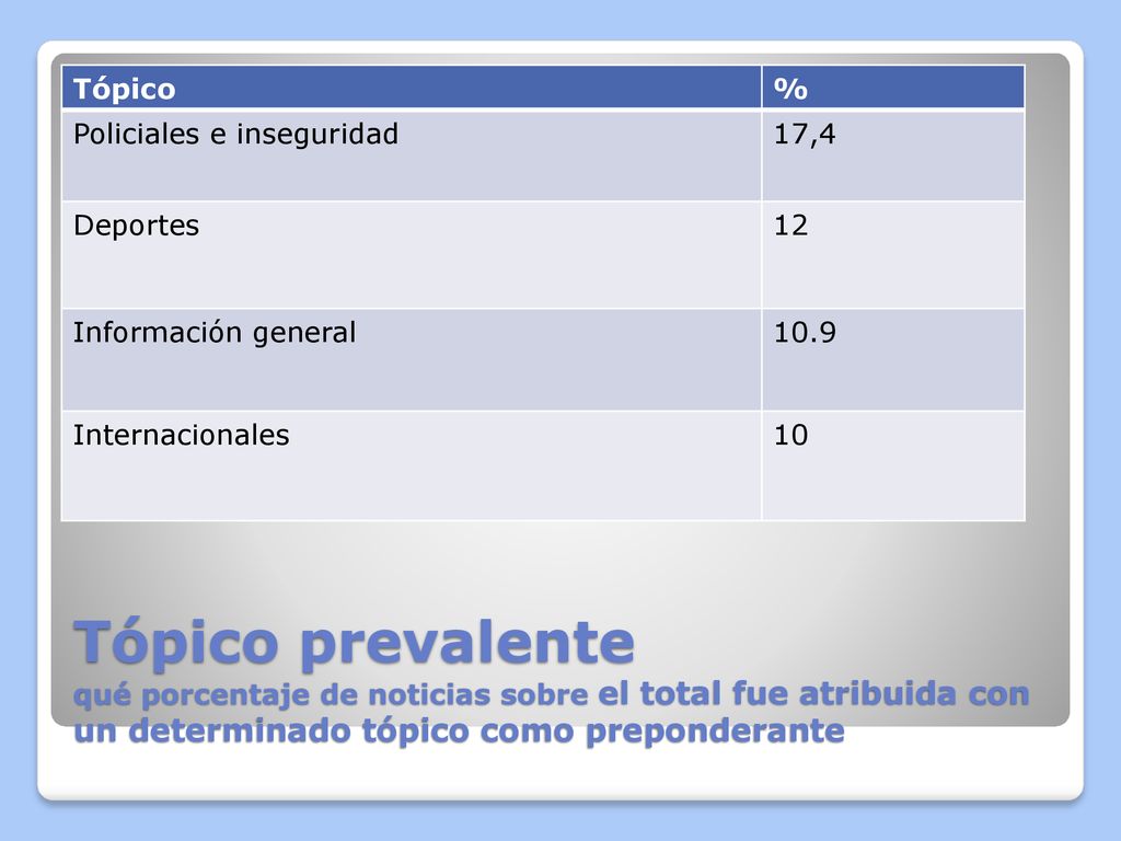 Tópico % Policiales e inseguridad. 17,4. Deportes. 12. Información general Internacionales.