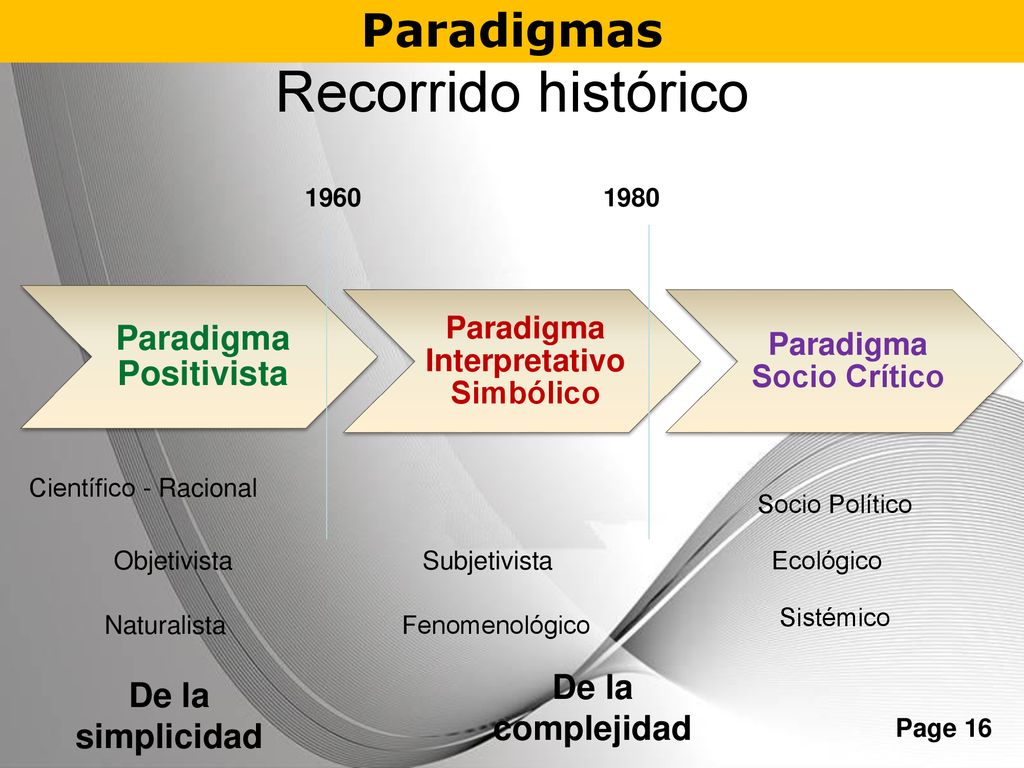 Recorrido histórico Paradigmas Paradigma Positivista De la complejidad