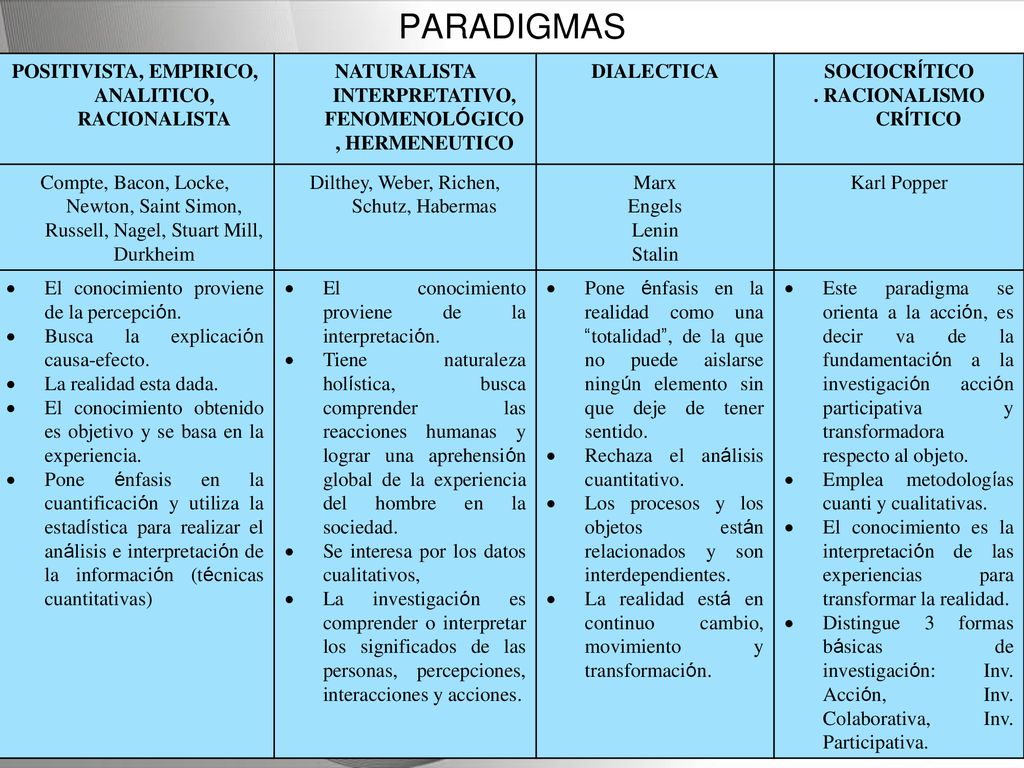 PARADIGMAS POSITIVISTA, EMPIRICO, ANALITICO, RACIONALISTA