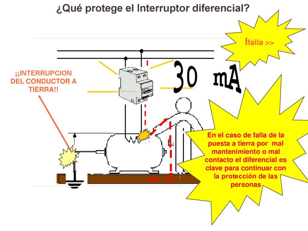 30 mA ¿Qué protege el Interruptor diferencial Ifalla >>