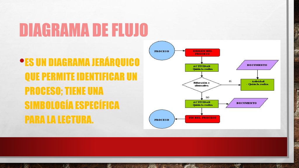 Diagrama de flujo Es un diagrama jerárquico que permite identificar un proceso; tiene una simbología específica para la lectura.