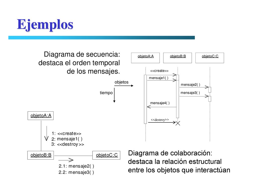 Ejemplos Diagrama de secuencia: destaca el orden temporal
