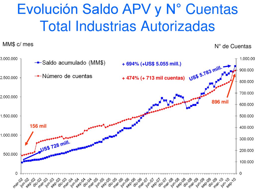 Evolución Saldo APV y N° Cuentas Total Industrias Autorizadas