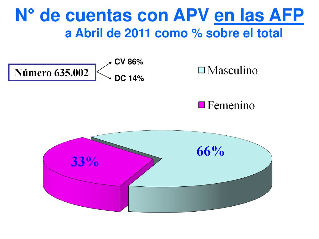 N° de cuentas con APV en las AFP a Abril de 2011 como % sobre el total