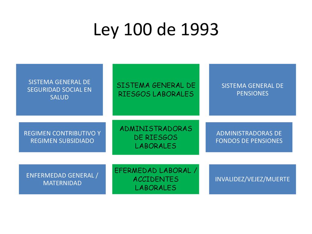 Ley 100 de 1993 SISTEMA GENERAL DE SEGURIDAD SOCIAL EN SALUD