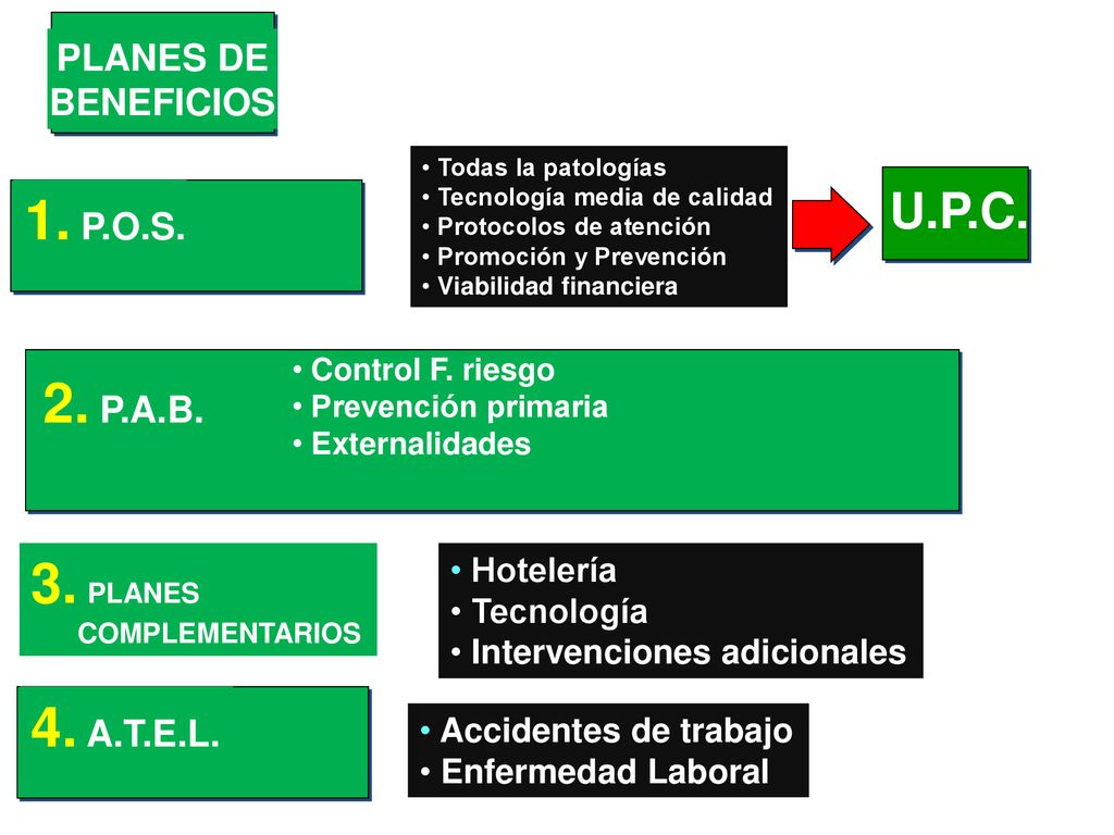 1. P.O.S. 2. P.A.B. 3. PLANES 4. A.T.E.L. U.P.C. PLANES DE BENEFICIOS