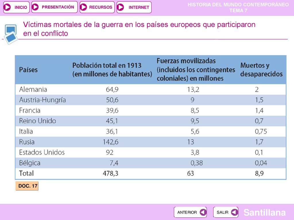Víctimas mortales de la guerra en los países europeos que participaron en el conflicto