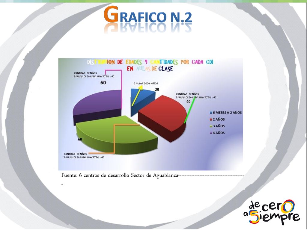 GRAFICO N.2 Fuente: 6 centros de desarrollo Sector de Aguablanca