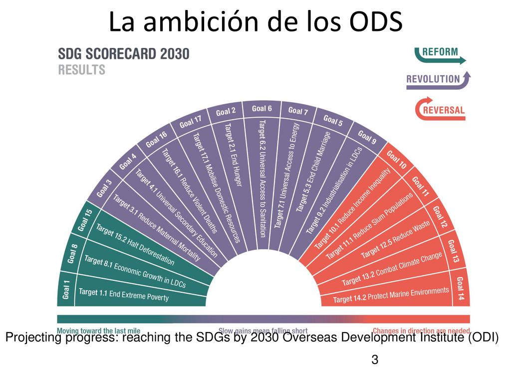 La ambición de los ODS Projecting progress: reaching the SDGs by 2030 Overseas Development Institute (ODI)