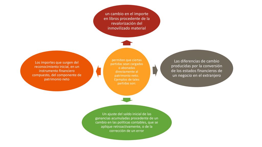 permiten que ciertas partidas sean cargadas o abonadas directamente al patrimonio neto. Ejemplos de tales partidas son: