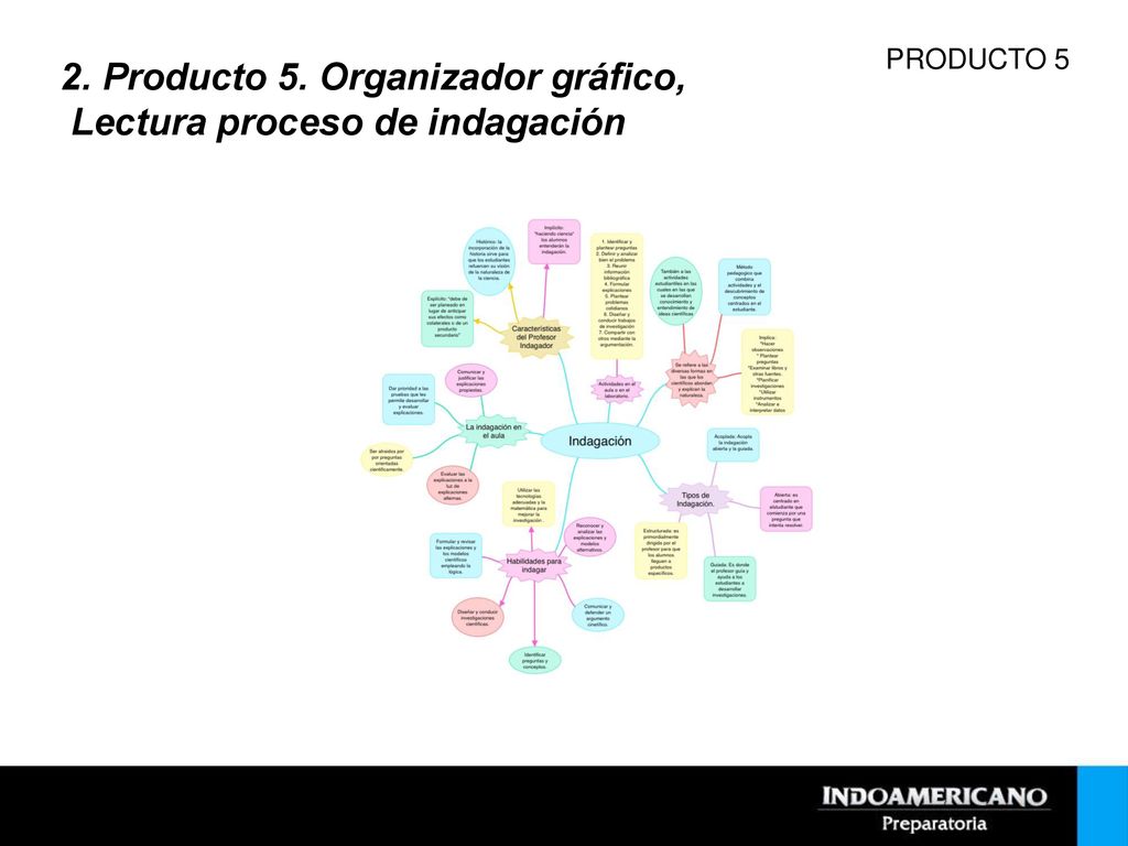 2. Producto 5. Organizador gráfico, Lectura proceso de indagación