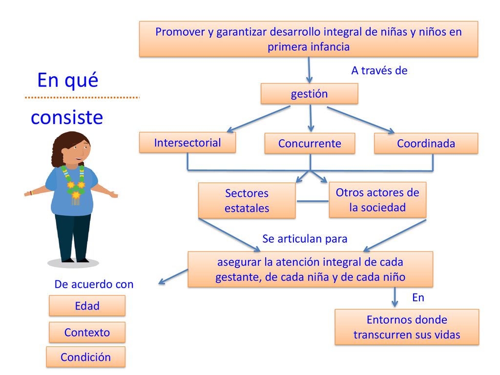Promover y garantizar desarrollo integral de niñas y niños en primera infancia